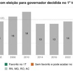2026 pode ter até 19 eleições para governador resolvidas no 1º turno; leia análise de Felipe Nunes