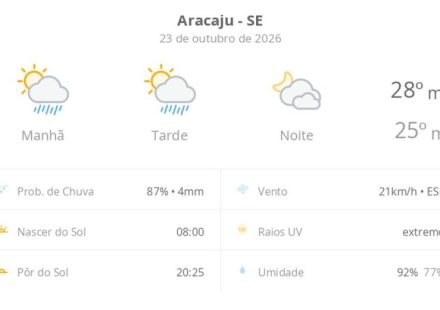 Previsão do tempo em Aracaju: sexta-feira com sol, nuvens e chuva passageira