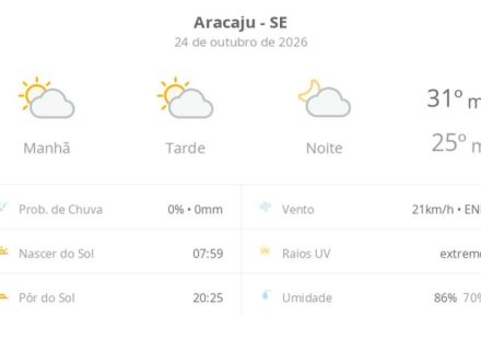 Previsão do tempo hoje para Aracaju (SE): sol com algumas nuvens; não chove