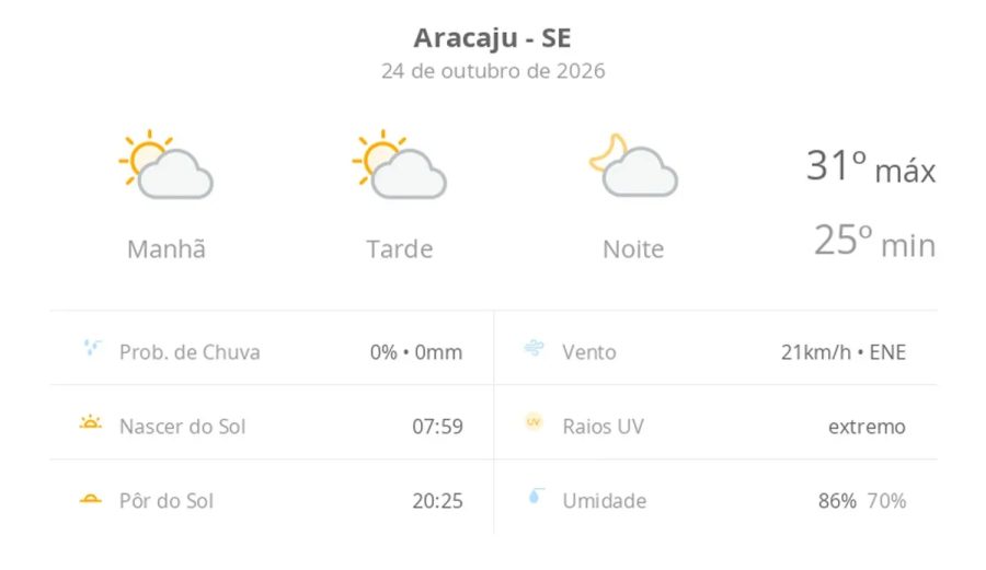 Previsão do tempo hoje para Aracaju (SE): sol com algumas nuvens; não chove