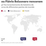 Votação no exterior: acompanhe os resultados do 2º turno entre Lula e Flávio Bolsonaro